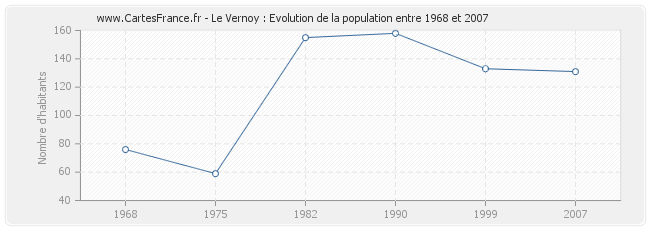 Population Le Vernoy